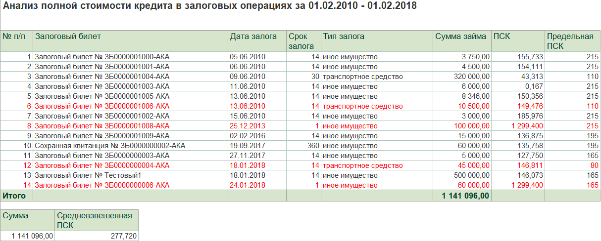 Отчет Анализ полной стоимости кредита в залоговых операциях Анализ полной стоимости кредита в залоговых операциях в 1С-Рарус: Ломбард