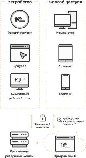 Аренда сервера 1С в облаке, облачная аренда